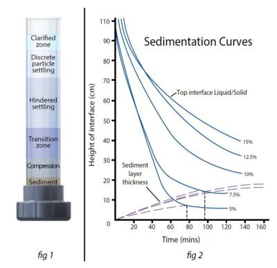 Apparato per studi sulla sedimentazione W2 MKII