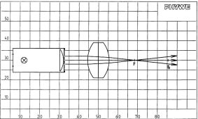 Combinazione di lenti composta da due lenti convergenti