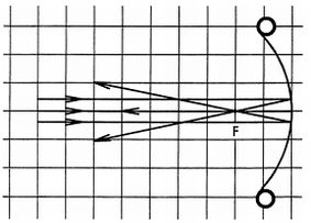 Aberrazioni con uno specchio concavo (catacaustica)