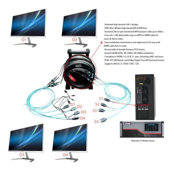 EQUIP - Cavo Armato Multicore AOC MTP a HDMI 4-in-1, 8K/60Hz - 50m